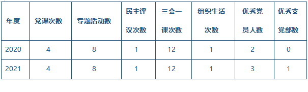 表3-10黨專題活動和黨課次數(shù)統(tǒng)計(jì).png